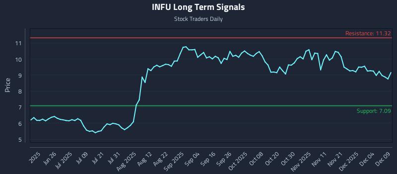 INFU Long Term Analysis for December 10 2025 INFU Long Term Analysis for December 10 2025