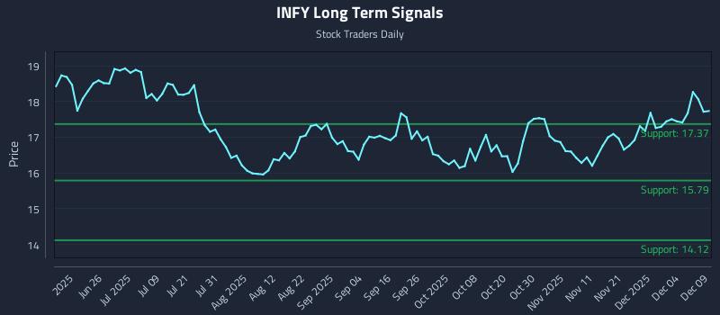 INFY Long Term Analysis for December 10 2025 INFY Long Term Analysis for December 10 2025