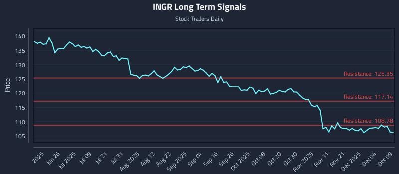INGR Long Term Analysis for December 10 2025 INGR Long Term Analysis for December 10 2025