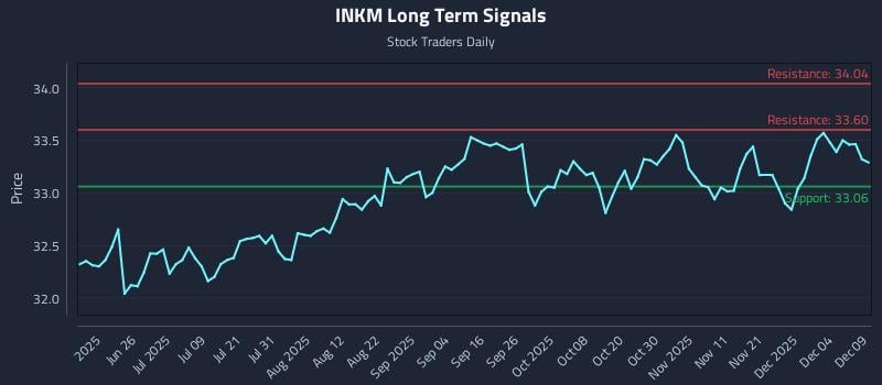 INKM Long Term Analysis for December 10 2025 INKM Long Term Analysis for December 10 2025