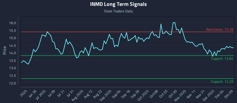 INMD Long Term Analysis for December 10 2025