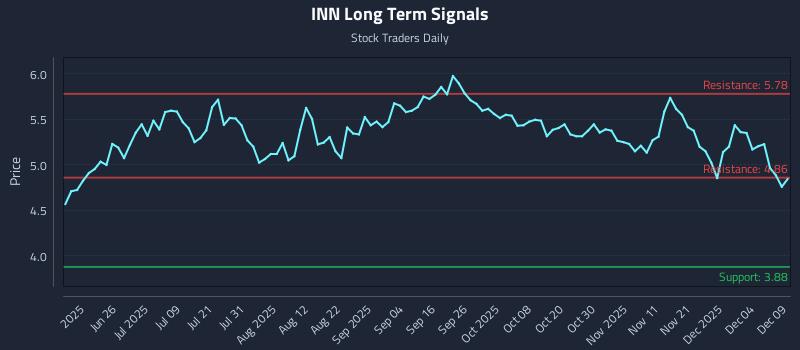 INN Long Term Analysis for December 10 2025 INN Long Term Analysis for December 10 2025