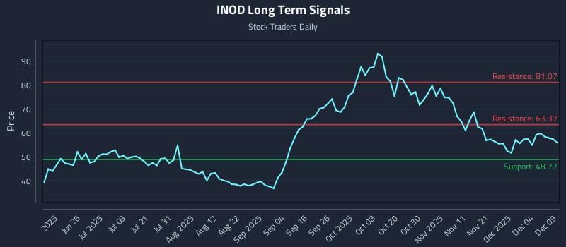 INOD Long Term Analysis for December 10 2025