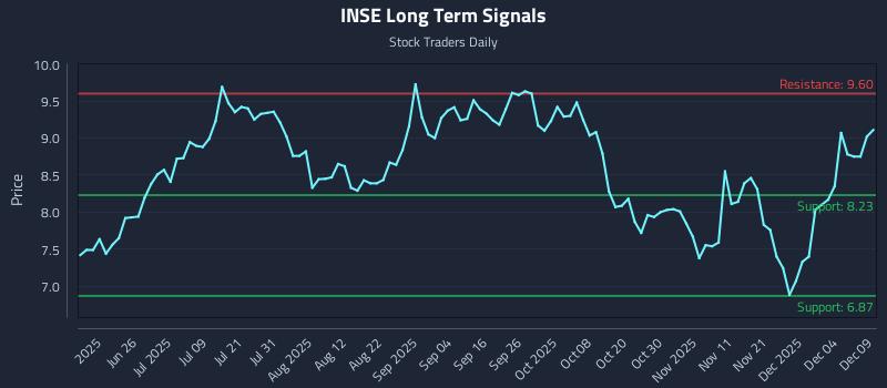 INSE Long Term Analysis for December 10 2025