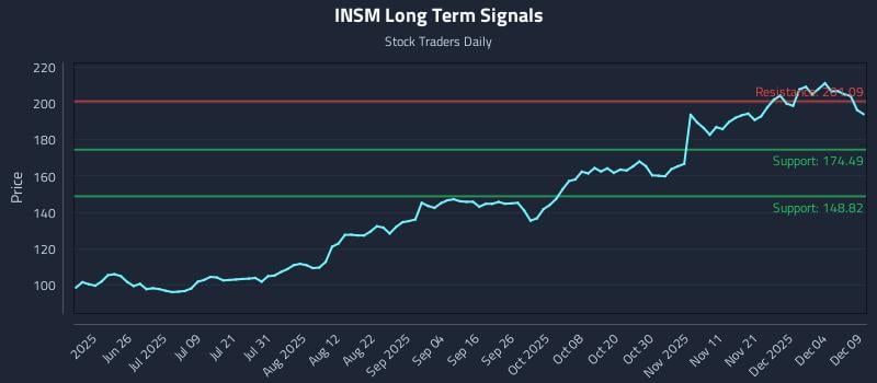 INSM Long Term Analysis for December 10 2025 INSM Long Term Analysis for December 10 2025