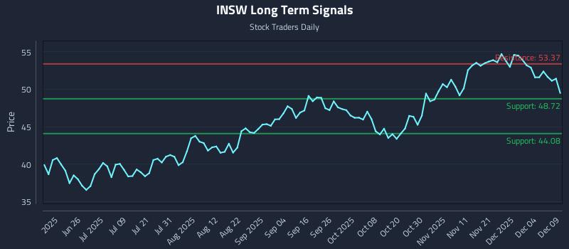 INSW Long Term Analysis for December 10 2025