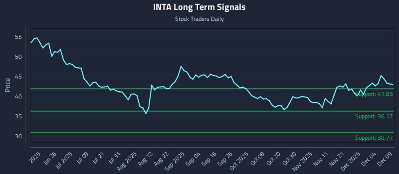 INTA Long Term Analysis for December 10 2025