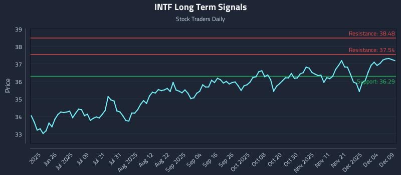 INTF Long Term Analysis for December 10 2025