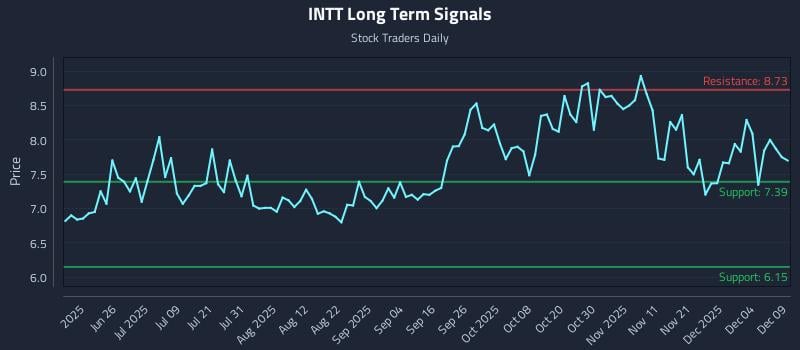 INTT Long Term Analysis for December 10 2025