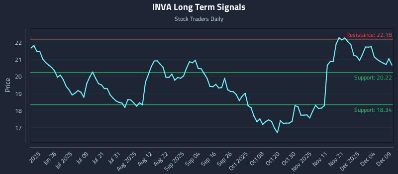 INVA Long Term Analysis for December 10 2025 INVA Long Term Analysis for December 10 2025