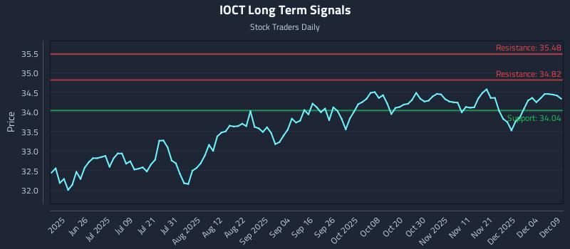IOCT Long Term Analysis for December 10 2025