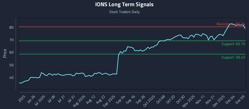 IONS Long Term Analysis for December 10 2025 IONS Long Term Analysis for December 10 2025