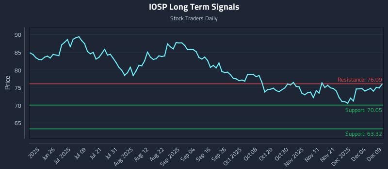 IOSP Long Term Analysis for December 10 2025 IOSP Long Term Analysis for December 10 2025