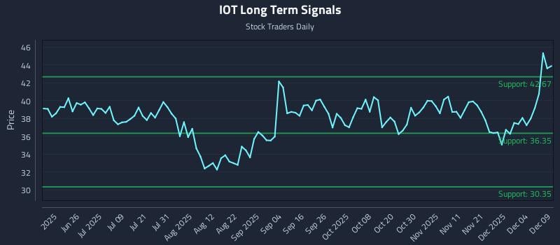 IOT Long Term Analysis for December 10 2025 IOT Long Term Analysis for December 10 2025