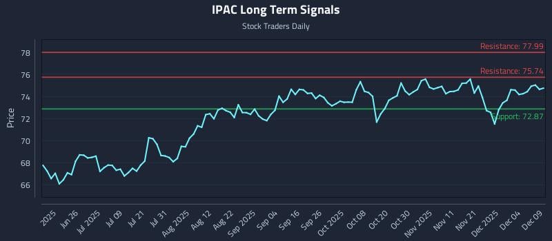 IPAC Long Term Analysis for December 10 2025 IPAC Long Term Analysis for December 10 2025