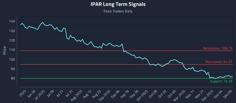 IPAR Long Term Analysis for December 10 2025 IPAR Long Term Analysis for December 10 2025