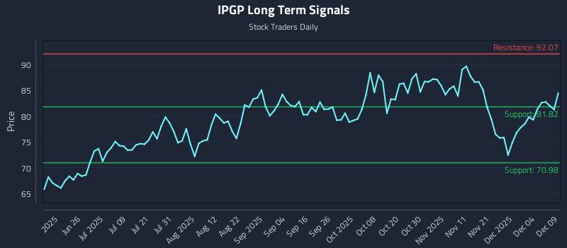 IPGP Long Term Analysis for December 10 2025 IPGP Long Term Analysis for December 10 2025