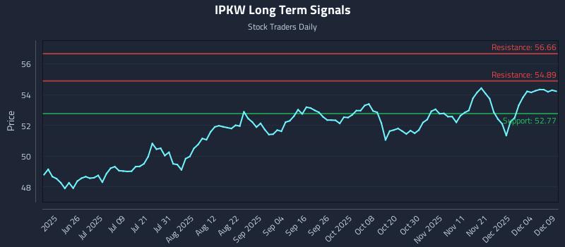 IPKW Long Term Analysis for December 10 2025 IPKW Long Term Analysis for December 10 2025