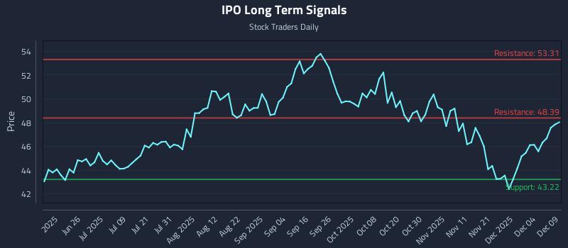 IPO Long Term Analysis for December 10 2025 IPO Long Term Analysis for December 10 2025