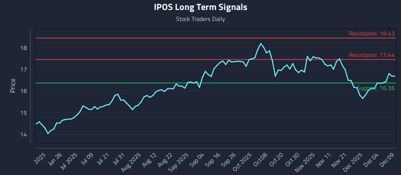 IPOS Long Term Analysis for December 10 2025 IPOS Long Term Analysis for December 10 2025