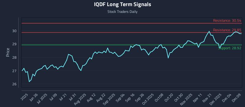 IQDF Long Term Analysis for December 10 2025 IQDF Long Term Analysis for December 10 2025