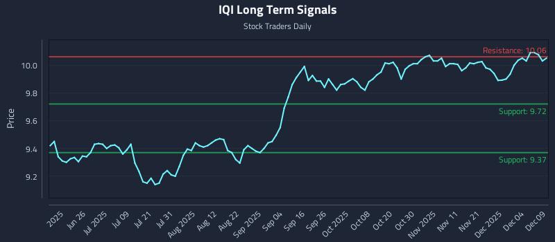 IQI Long Term Analysis for December 10 2025