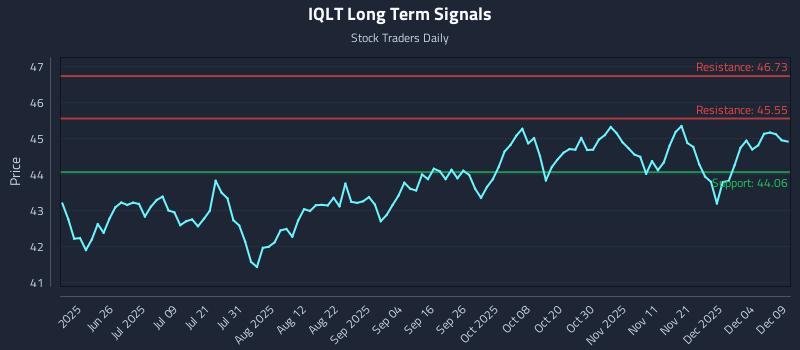 IQLT Long Term Analysis for December 10 2025 IQLT Long Term Analysis for December 10 2025