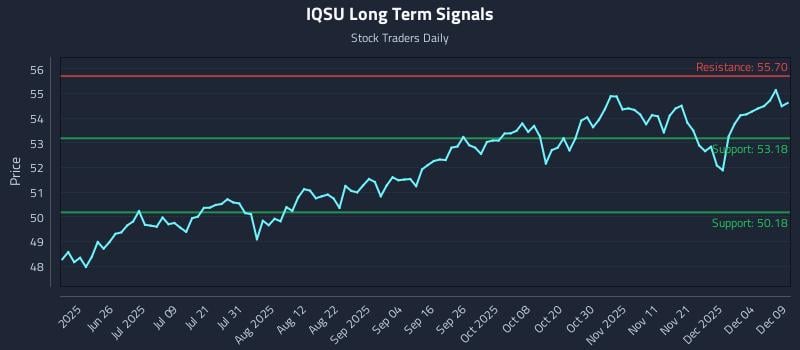 IQSU Long Term Analysis for December 10 2025 IQSU Long Term Analysis for December 10 2025