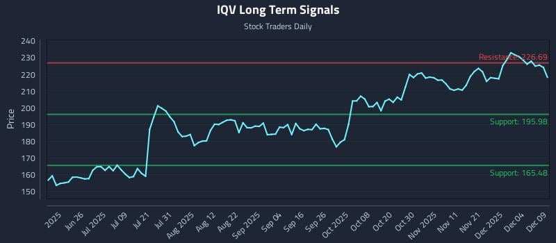IQV Long Term Analysis for December 10 2025 IQV Long Term Analysis for December 10 2025