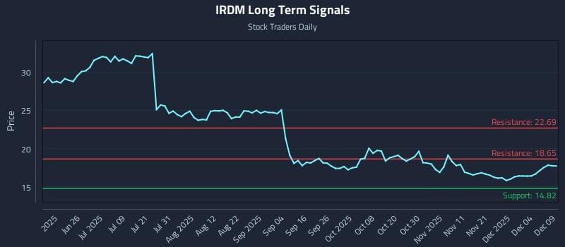 IRDM Long Term Analysis for December 10 2025 IRDM Long Term Analysis for December 10 2025