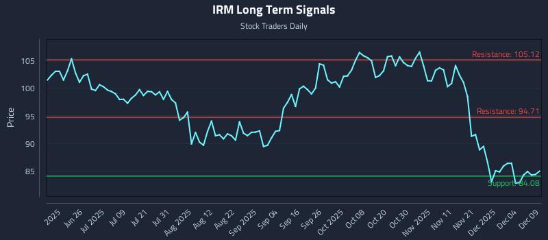 IRM Long Term Analysis for December 10 2025