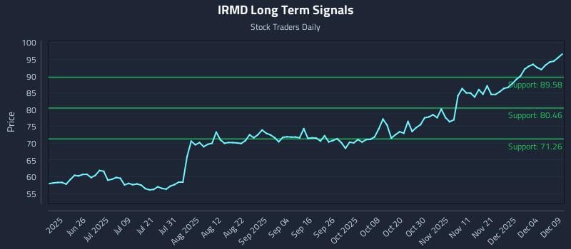 IRMD Long Term Analysis for December 10 2025 IRMD Long Term Analysis for December 10 2025