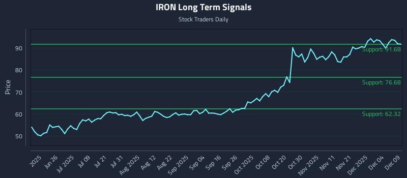 IRON Long Term Analysis for December 10 2025 IRON Long Term Analysis for December 10 2025