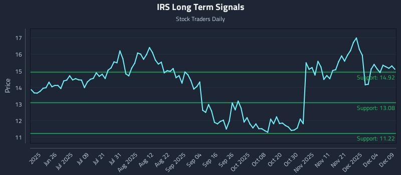 IRS Long Term Analysis for December 10 2025 IRS Long Term Analysis for December 10 2025