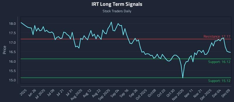 IRT Long Term Analysis for December 10 2025 IRT Long Term Analysis for December 10 2025