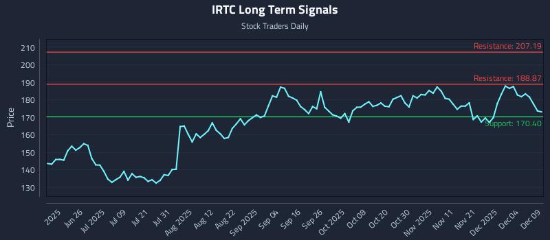 IRTC Long Term Analysis for December 10 2025 IRTC Long Term Analysis for December 10 2025