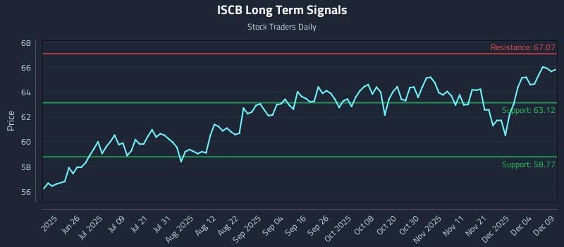 ISCB Long Term Analysis for December 10 2025