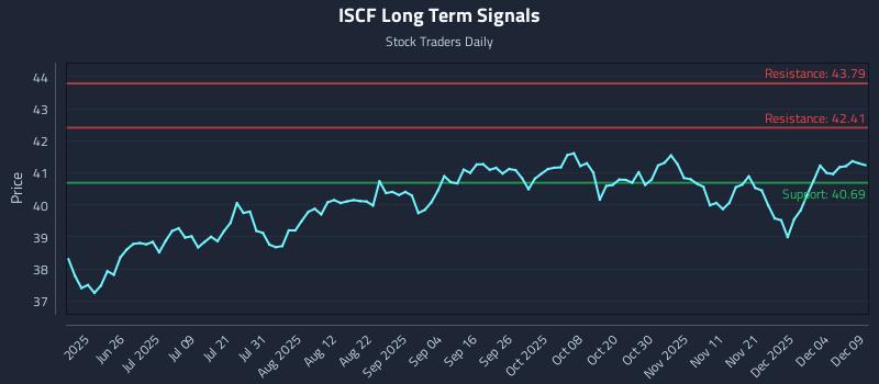 ISCF Long Term Analysis for December 10 2025 ISCF Long Term Analysis for December 10 2025