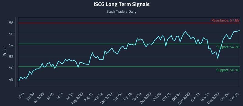 ISCG Long Term Analysis for December 10 2025