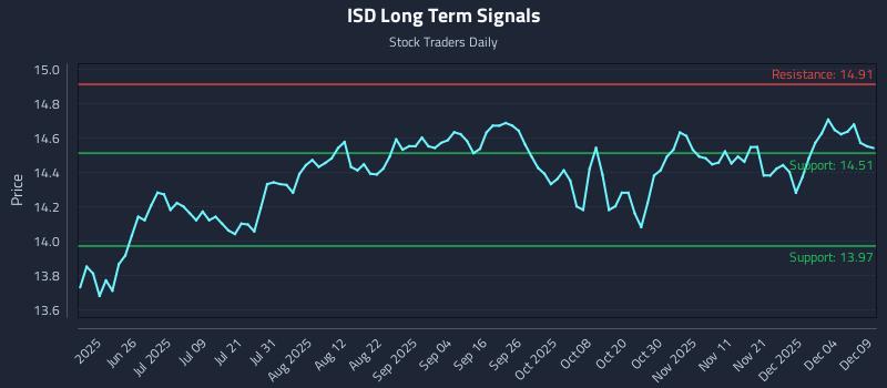 ISD Long Term Analysis for December 10 2025