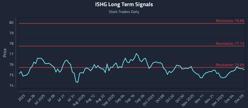 ISHG Long Term Analysis for December 10 2025