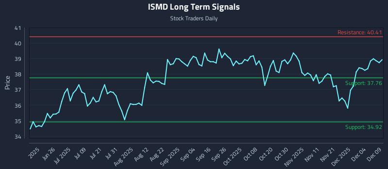 ISMD Long Term Analysis for December 10 2025