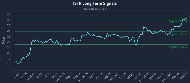 ISTR Long Term Analysis for December 10 2025