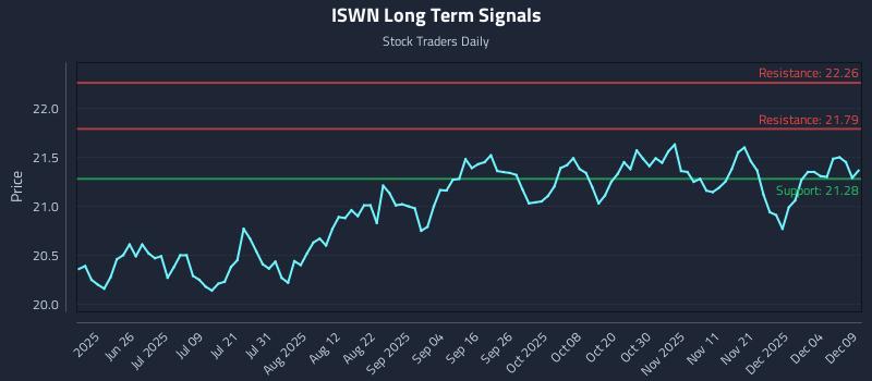ISWN Long Term Analysis for December 10 2025