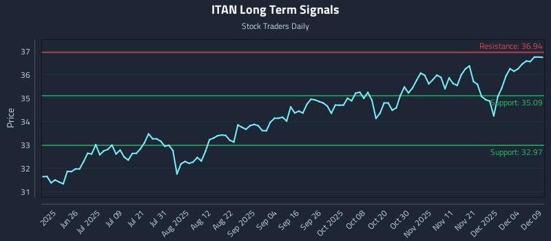 ITAN Long Term Analysis for December 10 2025 ITAN Long Term Analysis for December 10 2025
