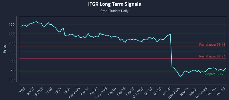 ITGR Long Term Analysis for December 10 2025