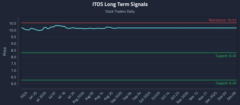 ITOS Long Term Analysis for December 10 2025 ITOS Long Term Analysis for December 10 2025