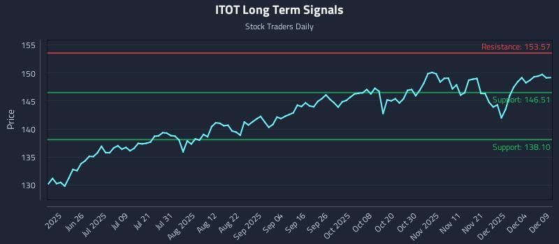 ITOT Long Term Analysis for December 10 2025 ITOT Long Term Analysis for December 10 2025