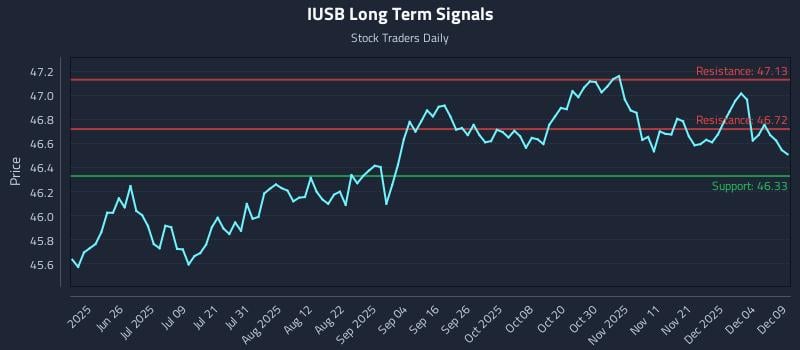 IUSB Long Term Analysis for December 10 2025 IUSB Long Term Analysis for December 10 2025