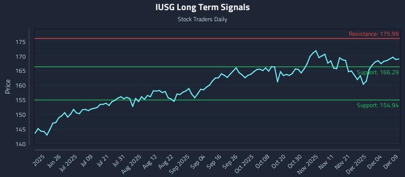 IUSG Long Term Analysis for December 10 2025